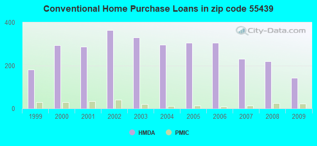 Conventional Home Purchase Loans in zip code 55439
