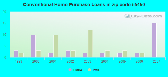 Conventional Home Purchase Loans in zip code 55450
