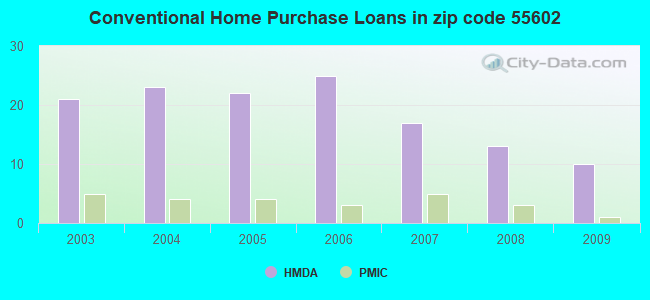 Conventional Home Purchase Loans in zip code 55602