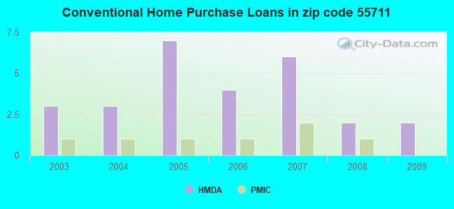 Conventional Home Purchase Loans in zip code 55711