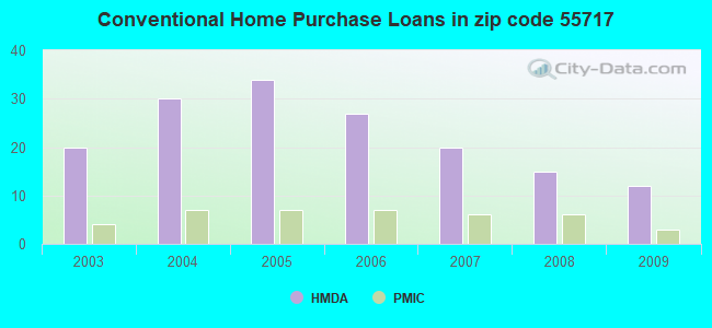 Conventional Home Purchase Loans in zip code 55717