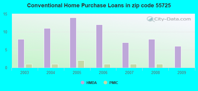 Conventional Home Purchase Loans in zip code 55725
