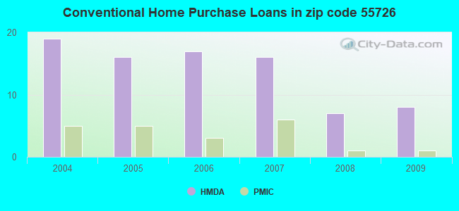 Conventional Home Purchase Loans in zip code 55726