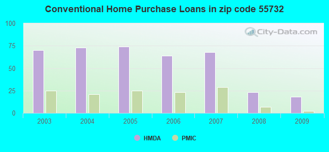 Conventional Home Purchase Loans in zip code 55732