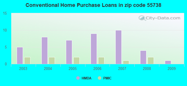 Conventional Home Purchase Loans in zip code 55738