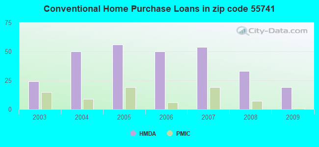 Conventional Home Purchase Loans in zip code 55741