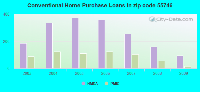 Conventional Home Purchase Loans in zip code 55746