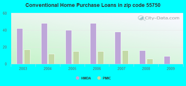 Conventional Home Purchase Loans in zip code 55750