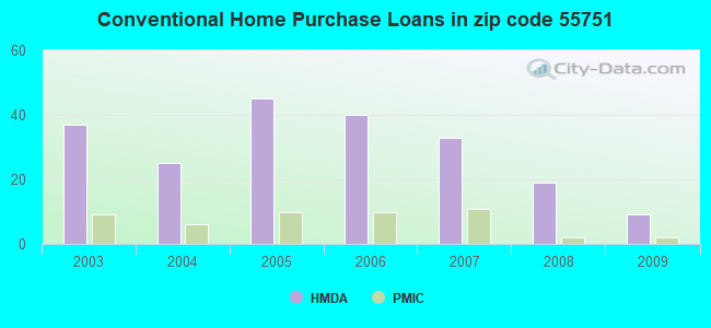 Conventional Home Purchase Loans in zip code 55751
