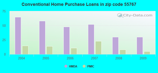 Conventional Home Purchase Loans in zip code 55767