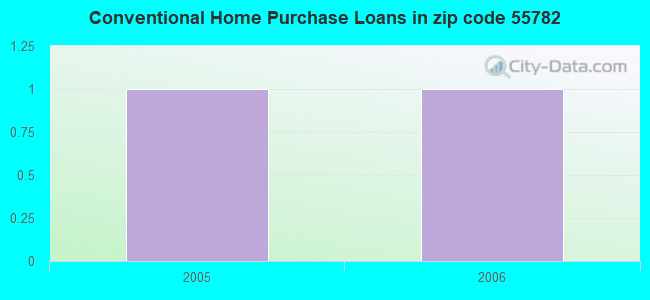 Conventional Home Purchase Loans in zip code 55782