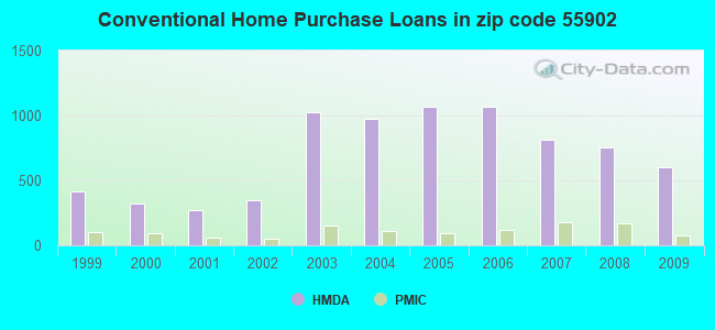 Conventional Home Purchase Loans in zip code 55902