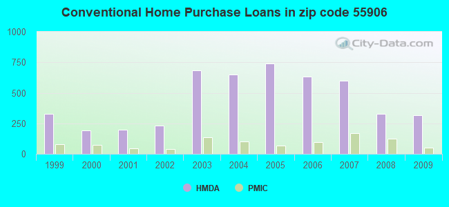 Conventional Home Purchase Loans in zip code 55906