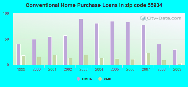 Conventional Home Purchase Loans in zip code 55934