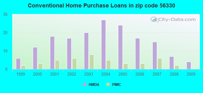 Conventional Home Purchase Loans in zip code 56330