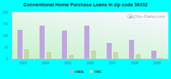 Conventional Home Purchase Loans in zip code 56352