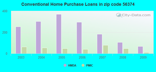 Conventional Home Purchase Loans in zip code 56374