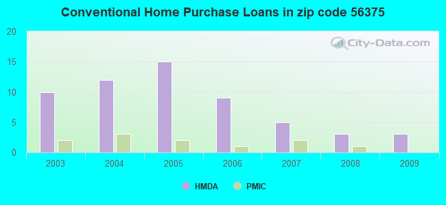 Conventional Home Purchase Loans in zip code 56375