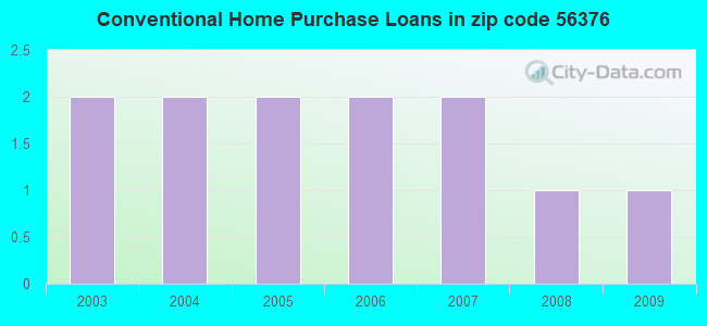 Conventional Home Purchase Loans in zip code 56376