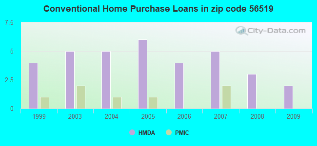 Conventional Home Purchase Loans in zip code 56519