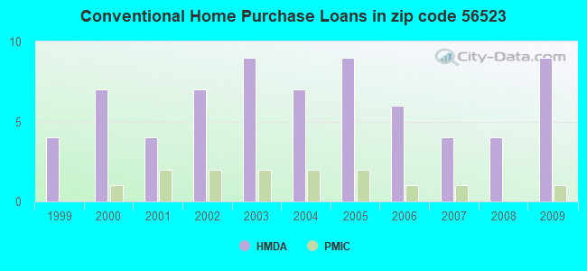 Conventional Home Purchase Loans in zip code 56523