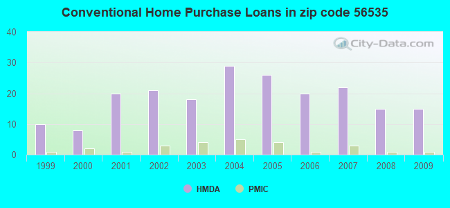 Conventional Home Purchase Loans in zip code 56535