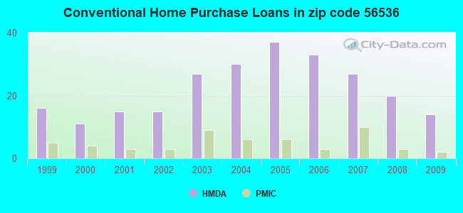 Conventional Home Purchase Loans in zip code 56536