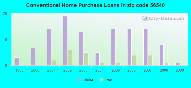 Conventional Home Purchase Loans in zip code 56540