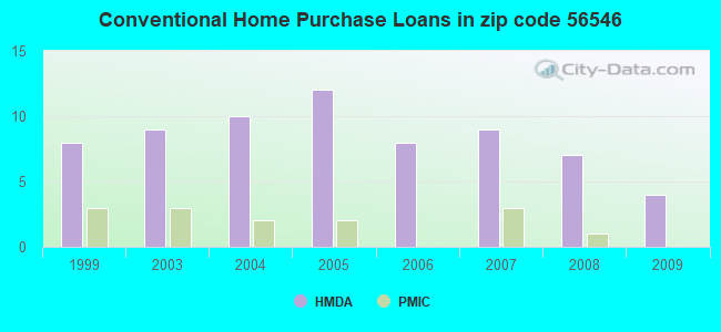 Conventional Home Purchase Loans in zip code 56546