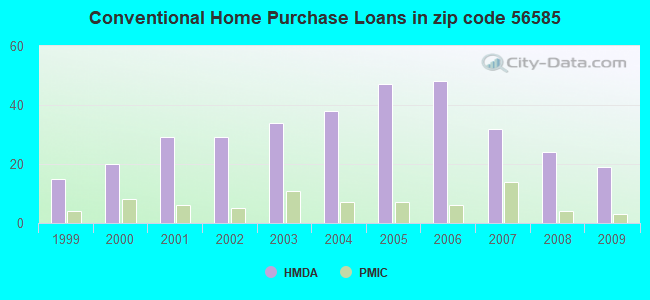 Conventional Home Purchase Loans in zip code 56585