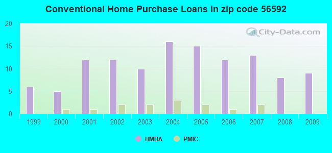 Conventional Home Purchase Loans in zip code 56592