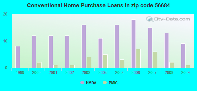 Conventional Home Purchase Loans in zip code 56684