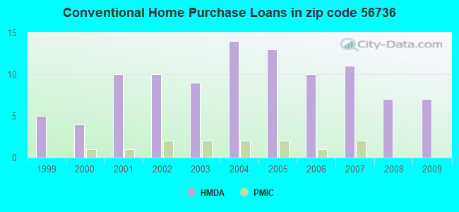 Conventional Home Purchase Loans in zip code 56736