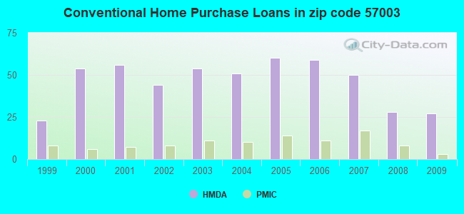 Conventional Home Purchase Loans in zip code 57003