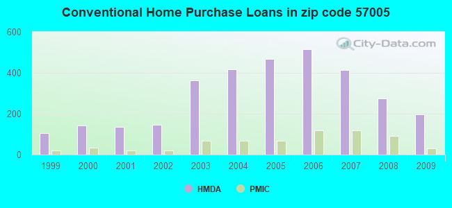 Conventional Home Purchase Loans in zip code 57005