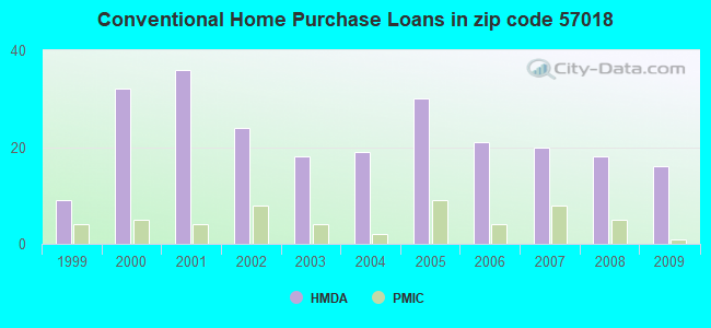 Conventional Home Purchase Loans in zip code 57018