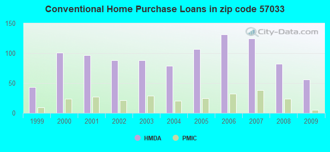 Conventional Home Purchase Loans in zip code 57033
