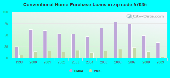 Conventional Home Purchase Loans in zip code 57035