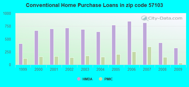 Conventional Home Purchase Loans in zip code 57103