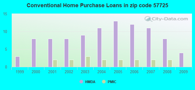 Conventional Home Purchase Loans in zip code 57725