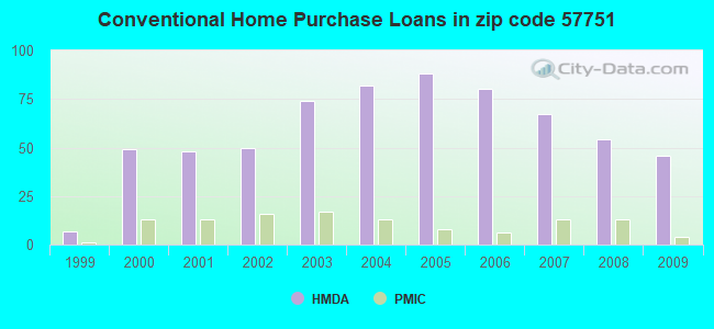 Conventional Home Purchase Loans in zip code 57751