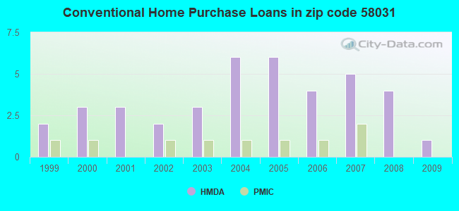 Conventional Home Purchase Loans in zip code 58031