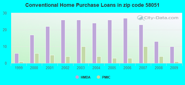 Conventional Home Purchase Loans in zip code 58051