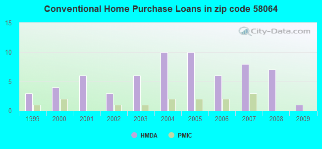 Conventional Home Purchase Loans in zip code 58064