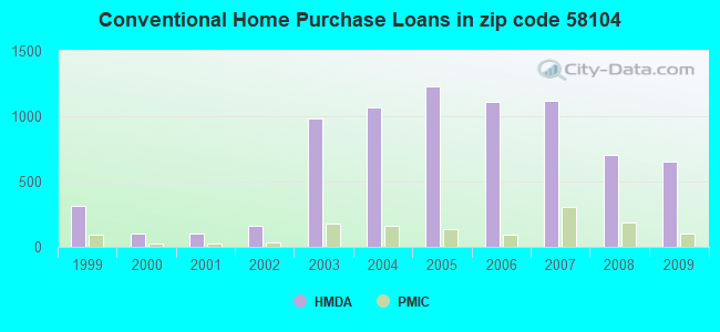 Conventional Home Purchase Loans in zip code 58104