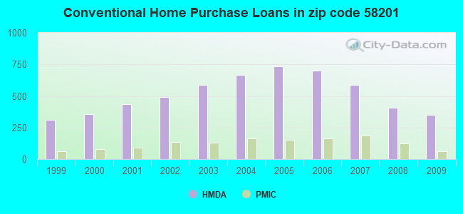 Conventional Home Purchase Loans in zip code 58201