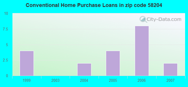 Conventional Home Purchase Loans in zip code 58204