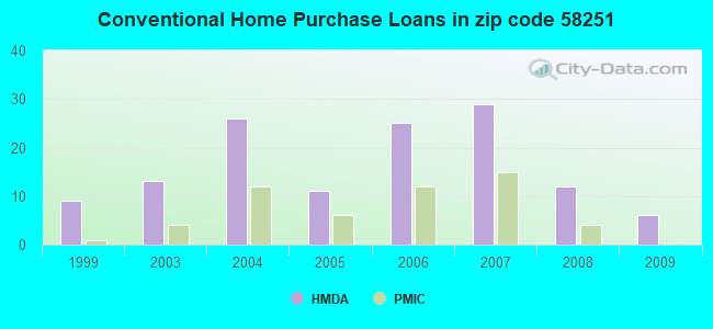 Conventional Home Purchase Loans in zip code 58251