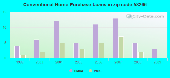 Conventional Home Purchase Loans in zip code 58266