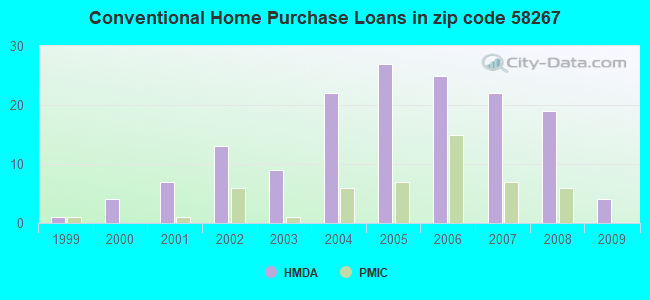Conventional Home Purchase Loans in zip code 58267